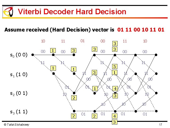 Viterbi Decoder Hard Decision Assume received (Hard Decision) vector is 01 11 00 10 Viterbi Decoder Hard Decision Assume received (Hard Decision) vector is 01 11 00 10