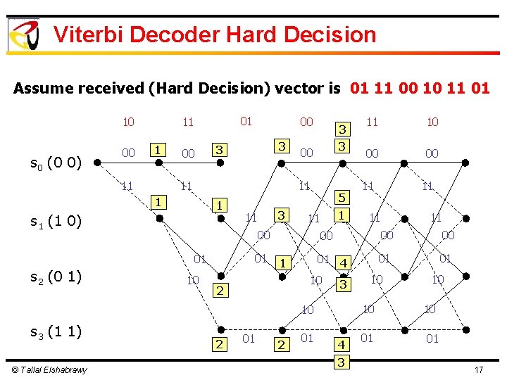 Viterbi Decoder Hard Decision Assume received (Hard Decision) vector is 01 11 00 10