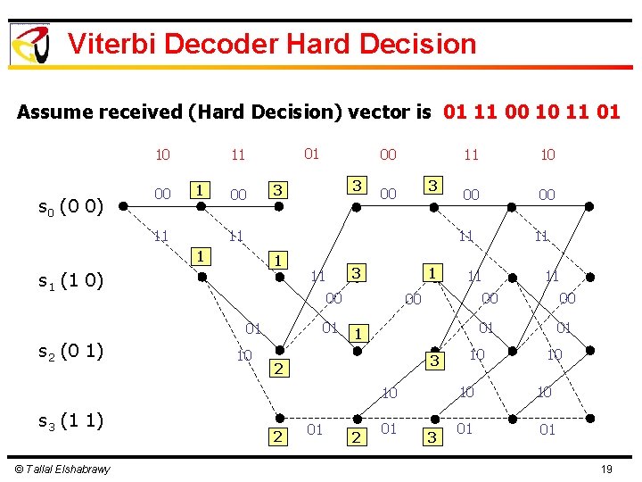 Viterbi Decoder Hard Decision Assume received (Hard Decision) vector is 01 11 00 10