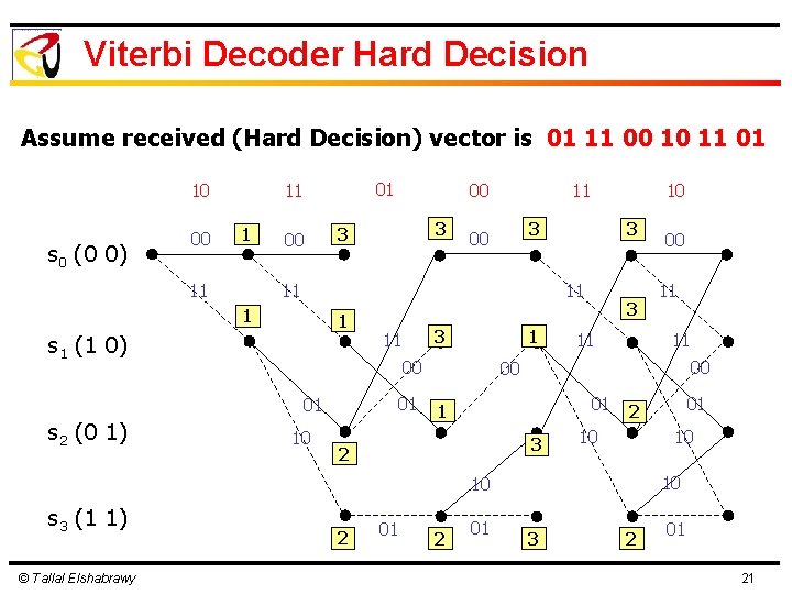 Viterbi Decoder Hard Decision Assume received (Hard Decision) vector is 01 11 00 10