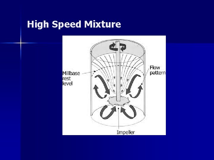 High Speed Mixture 