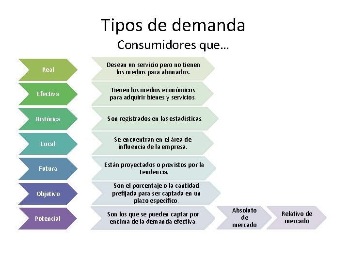 Tipos de demanda Consumidores que… Real Desean un servicio pero no tienen los medios