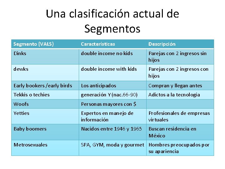 Una clasificación actual de Segmentos Segmento (VALS) Características Descripción Dinks double income no kids