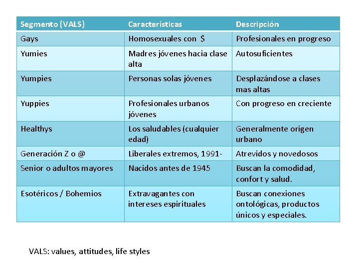 Segmento (VALS) Características Descripción Gays Homosexuales con $ Profesionales en progreso Yumies Madres jóvenes