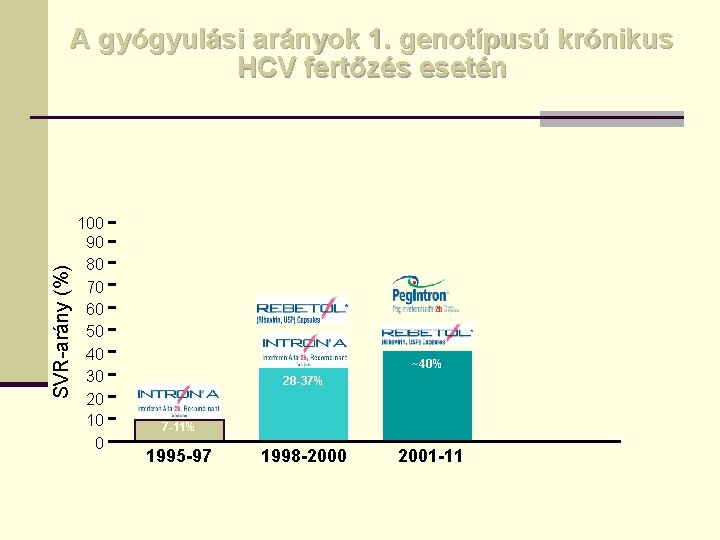 SVR-arány (%) A gyógyulási arányok 1. genotípusú krónikus HCV fertőzés esetén 100 90 80