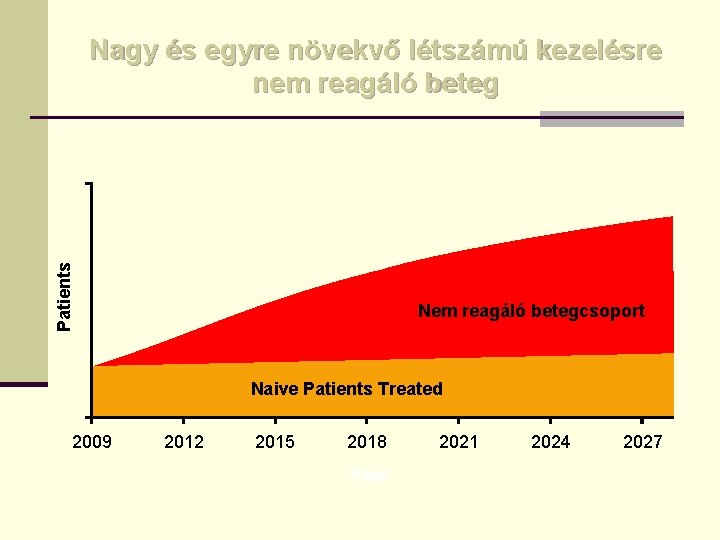 Patients Nagy és egyre növekvő létszámú kezelésre nem reagáló beteg Nem reagáló betegcsoport Naive