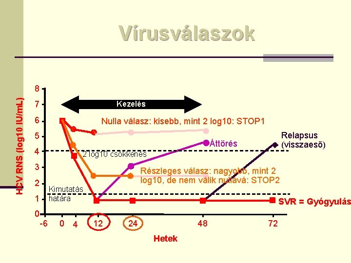 Vírusválaszok HCV RNS (log 10 IU/m. L) 8 7 Kezelés 6 Nulla válasz: kisebb,
