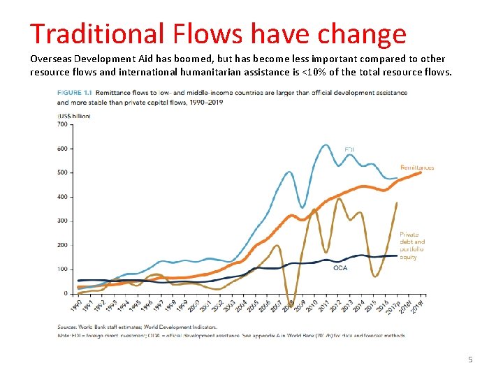 Traditional Flows have change Overseas Development Aid has boomed, but has become less important