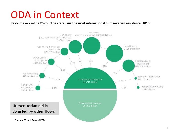 ODA in Context Resource mix in the 20 countries receiving the most international humanitarian