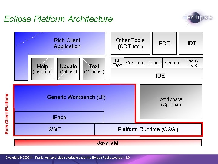 Eclipse Platform Architecture Other Tools (CDT etc. ) Rich Client Platform Rich Client Application