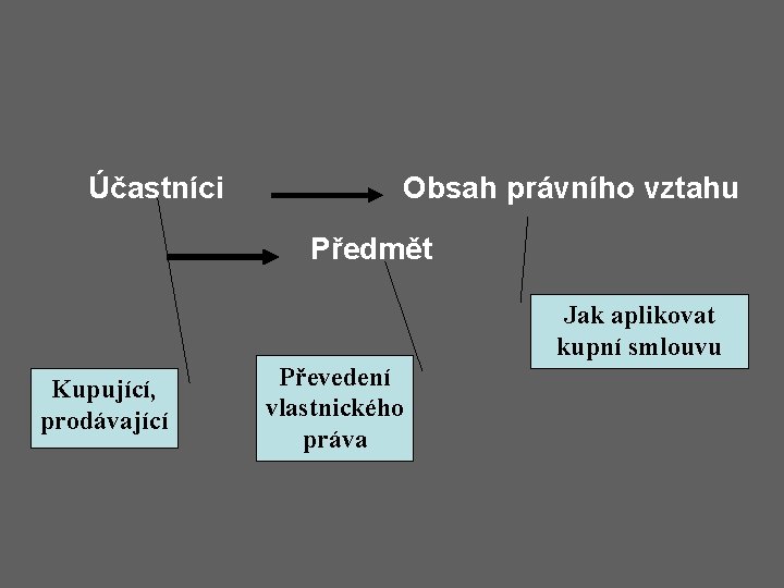 Účastníci Obsah právního vztahu Předmět Jak aplikovat kupní smlouvu Kupující, prodávající Převedení vlastnického práva