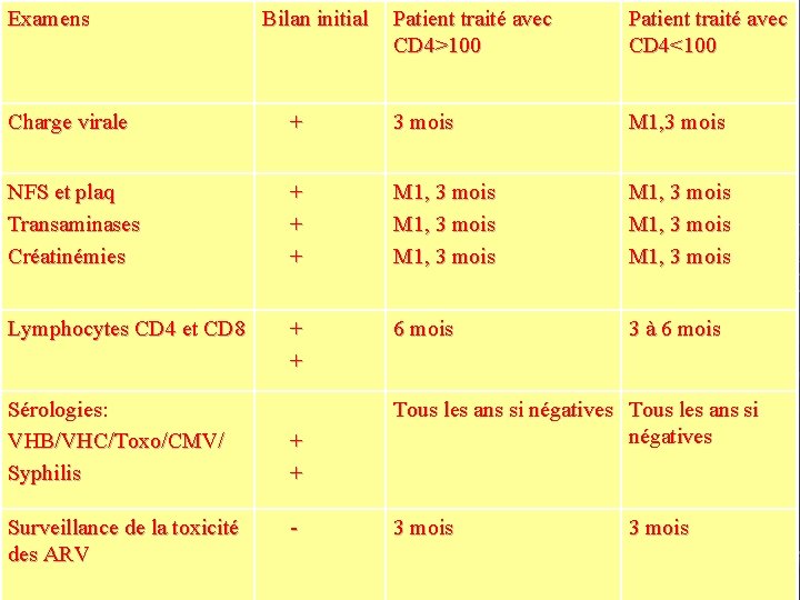 Examens Bilan initial Patient traité avec CD 4>100 Patient traité avec CD 4<100 Charge