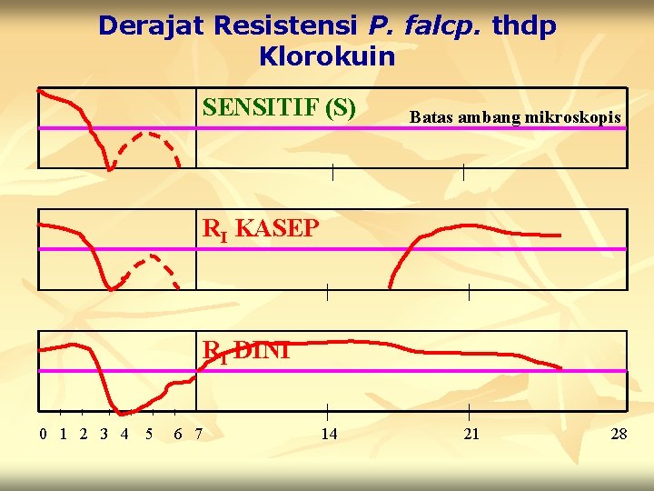 Derajat Resistensi P. falcp. thdp Klorokuin SENSITIF (S) Batas ambang mikroskopis RI KASEP RI