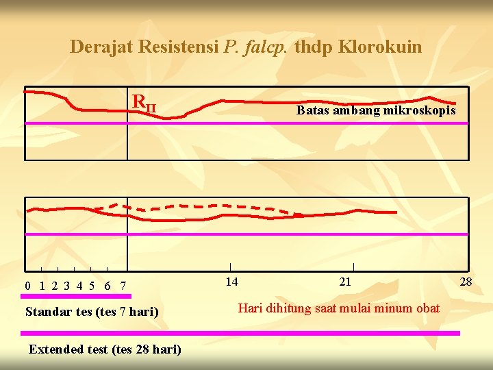 Derajat Resistensi P. falcp. thdp Klorokuin RII 0 1 2 3 4 5 6