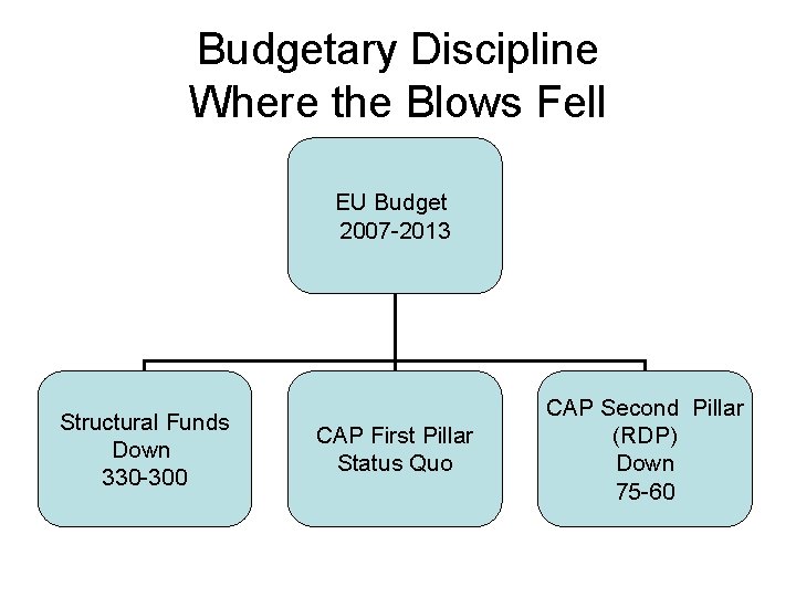 Budgetary Discipline Where the Blows Fell EU Budget 2007 -2013 Structural Funds Down 330