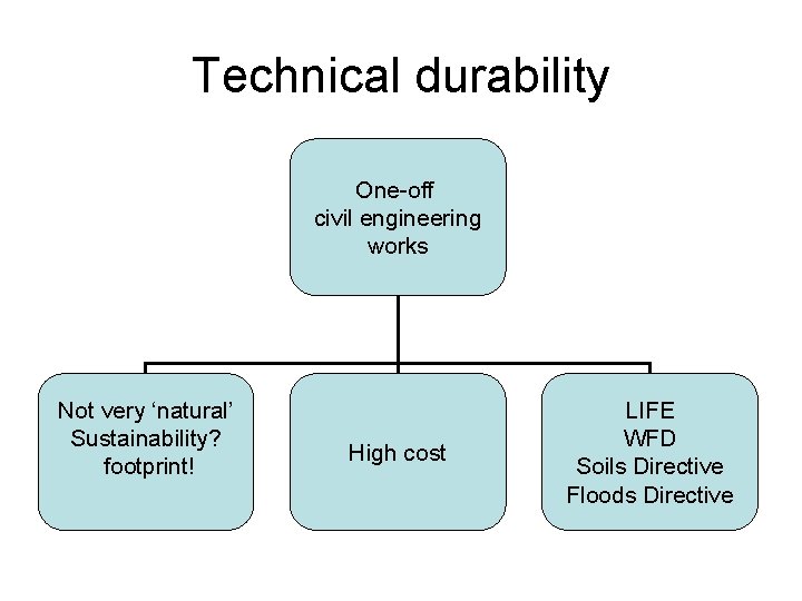 Technical durability One-off civil engineering works Not very ‘natural’ Sustainability? footprint! High cost LIFE