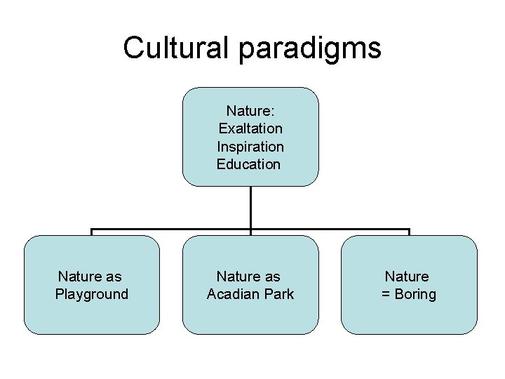 Cultural paradigms Nature: Exaltation Inspiration Education Nature as Playground Nature as Acadian Park Nature