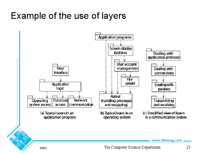 Example of the use of layers UWO The Computer Science Department 23 