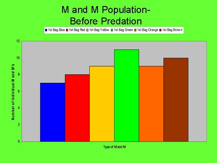 M and M Population. Before Predation 