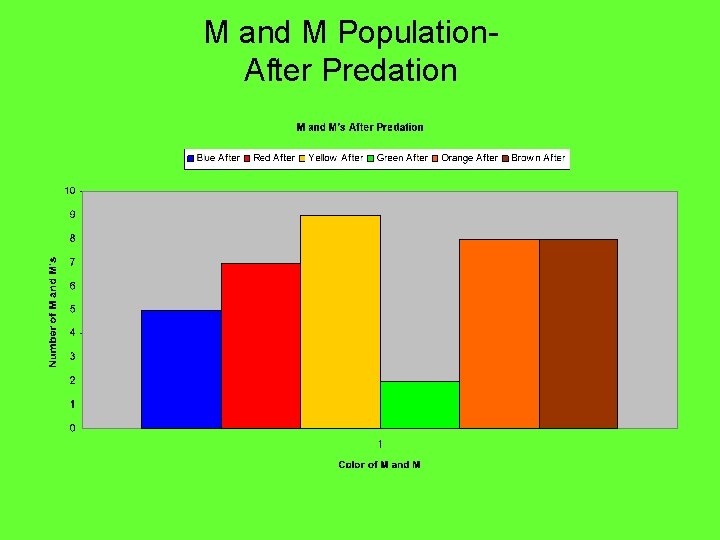 M and M Population. After Predation 