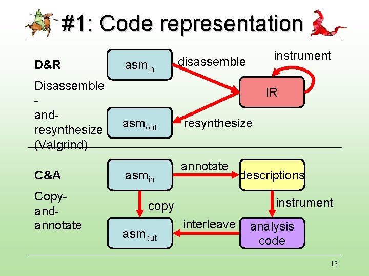 #1: Code representation D&R Disassemble andresynthesize (Valgrind) C&A Copyandannotate asmin instrument disassemble IR asmout #1: Code representation D&R Disassemble andresynthesize (Valgrind) C&A Copyandannotate asmin instrument disassemble IR asmout