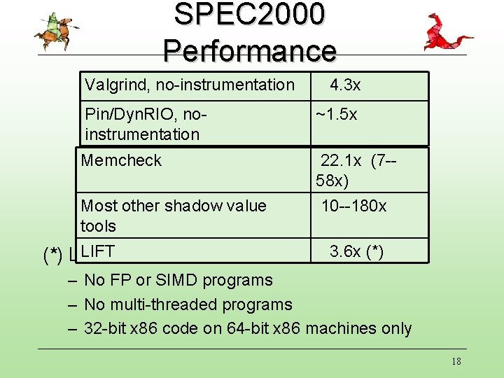 SPEC 2000 Performance Valgrind, no-instrumentation 4. 3 x Pin/Dyn. RIO, noinstrumentation ~1. 5 x SPEC 2000 Performance Valgrind, no-instrumentation 4. 3 x Pin/Dyn. RIO, noinstrumentation ~1. 5 x