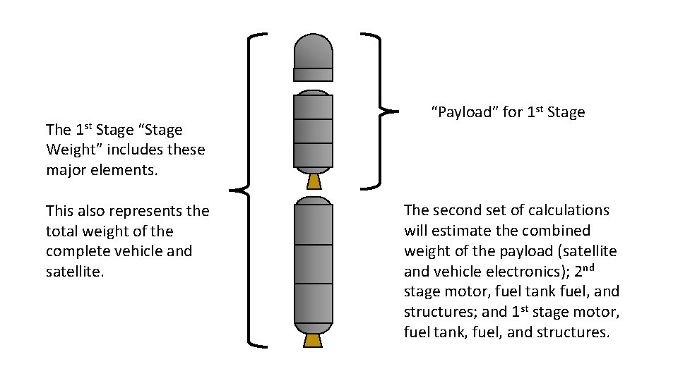 The 1 st Stage “Stage Weight” includes these major elements. This also represents the