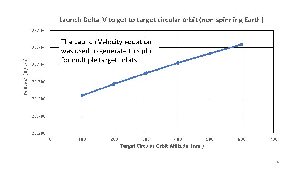 Launch Delta-V to get to target circular orbit (non-spinning Earth) 28, 200 The Launch