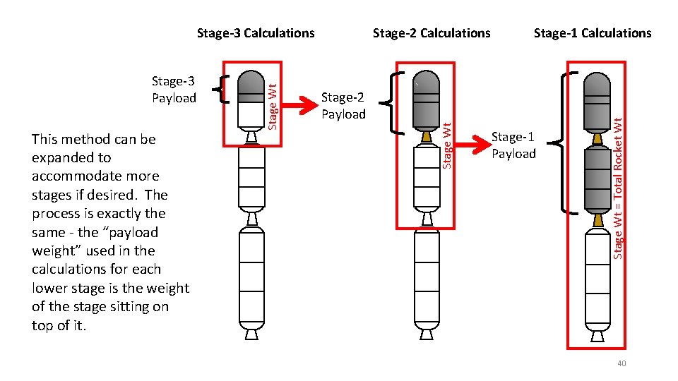 Stage-1 Calculations Stage-2 Payload Stage-1 Payload Stage Wt = Total Rocket Wt This method