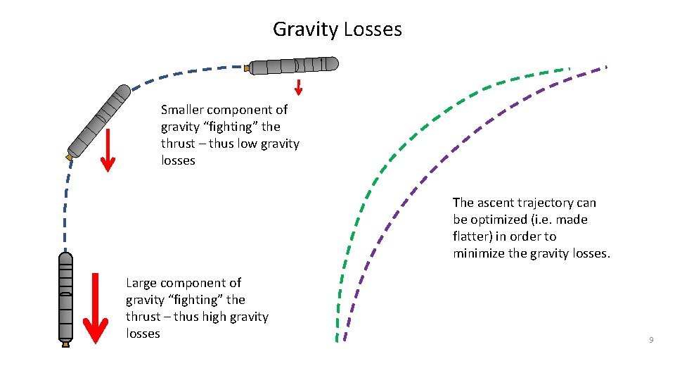 Gravity Losses Smaller component of gravity “fighting” the thrust – thus low gravity losses