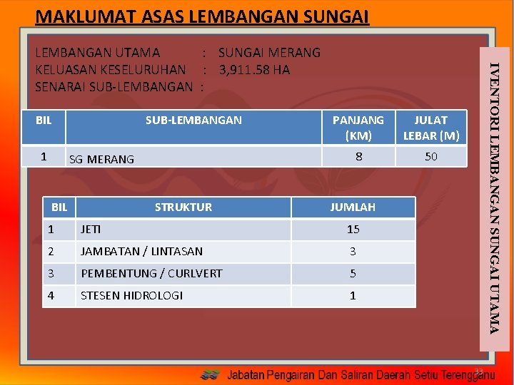 MAKLUMAT ASAS LEMBANGAN SUNGAI BIL 1 SUB-LEMBANGAN SG MERANG BIL STRUKTUR PANJANG (KM) JULAT