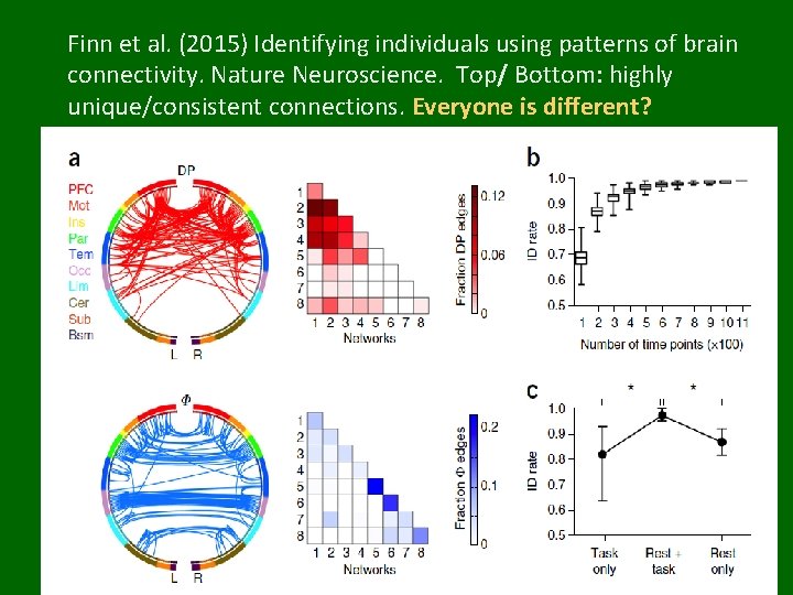 Finn et al. (2015) Identifying individuals using patterns of brain connectivity. Nature Neuroscience. Top/