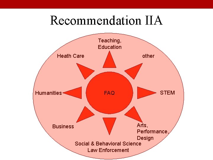 Recommendation IIA Teaching, Education Heath Care Humanities Business other FAQ STEM Arts, Performance, Design