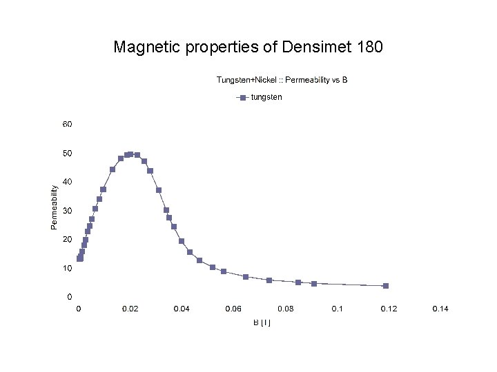 Magnetic properties of Densimet 180 