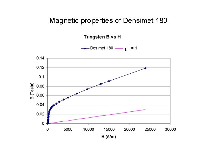 Magnetic properties of Densimet 180 μ 