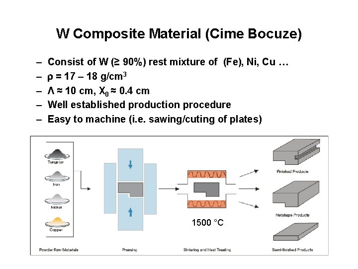 W Composite Material (Cime Bocuze) – – – Consist of W (≥ 90%) rest
