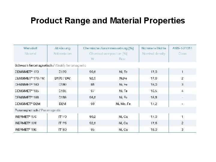 Product Range and Material Properties 