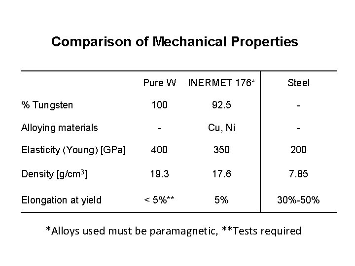 Comparison of Mechanical Properties Pure W INERMET 176* Steel 100 92. 5 - -