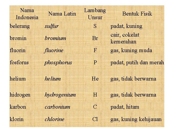 Nama Indonesia belerang sulfur bromin bromium fluorine fosforus phosphorus helium He gas, tidak berwarna