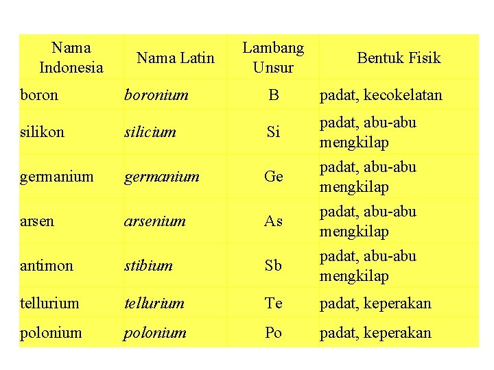 Nama Indonesia boron silikon germanium Nama Latin boronium silicium germanium Lambang Unsur Bentuk Fisik