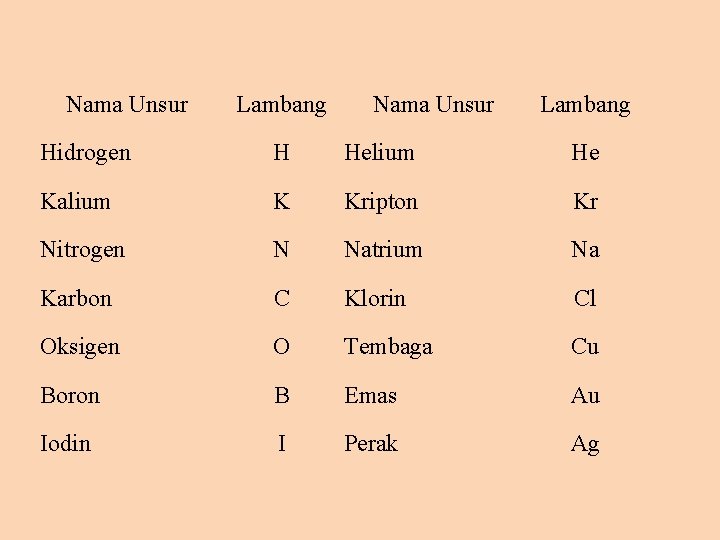 Nama Unsur Lambang Nama Unsur Lambang Hidrogen H Helium He Kalium K Kripton Kr