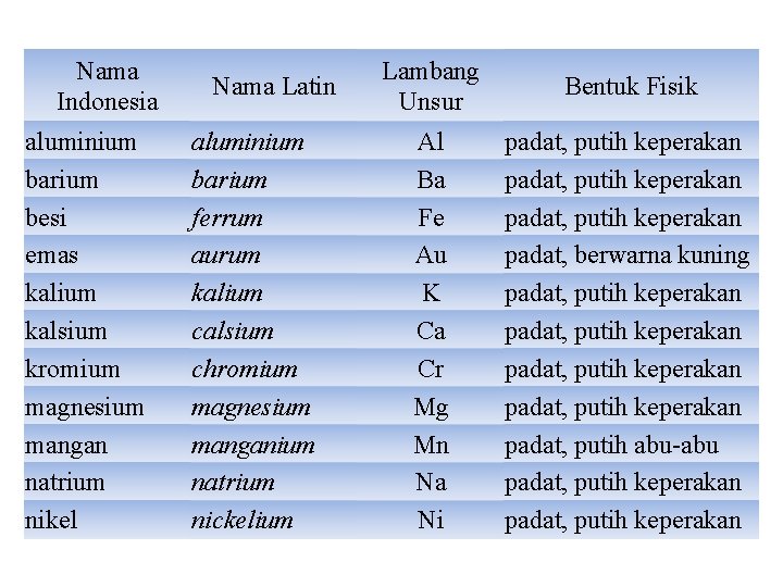Nama Indonesia aluminium barium besi emas kalium kalsium kromium magnesium mangan natrium nikel Nama