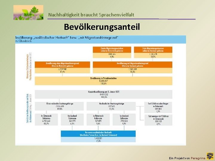 Nachhaltigkeit braucht Sprachenvielfalt Bevölkerungsanteil Ein Projekt von Peregrina 