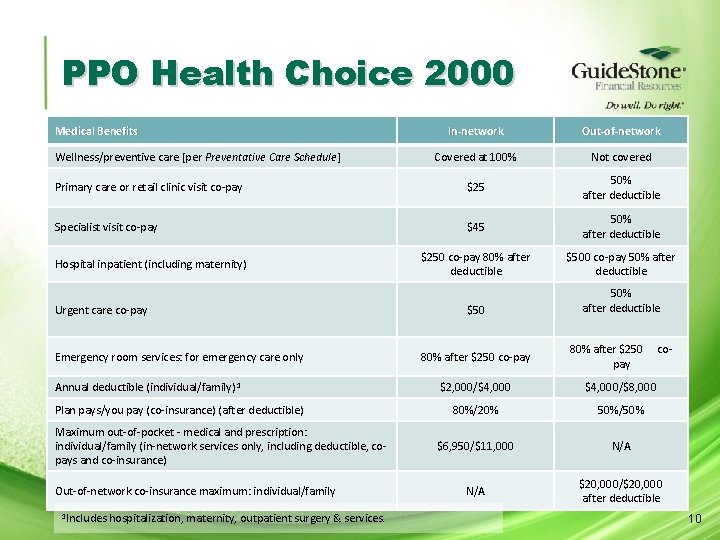 PPO Health Choice 2000 Medical Benefits In-network Out-of-network Covered at 100% Not covered Primary