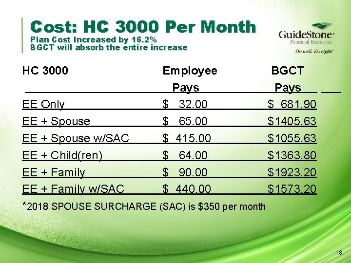 Cost: HC 3000 Per Month Plan Cost Increased by 16. 2% BGCT will absorb