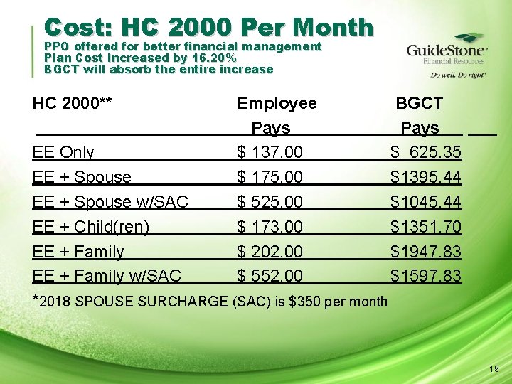 Cost: HC 2000 Per Month PPO offered for better financial management Plan Cost Increased