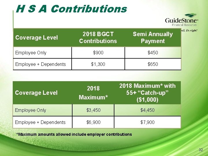 H S A Contributions Coverage Level Employee Only Employee + Dependents Coverage Level 2018