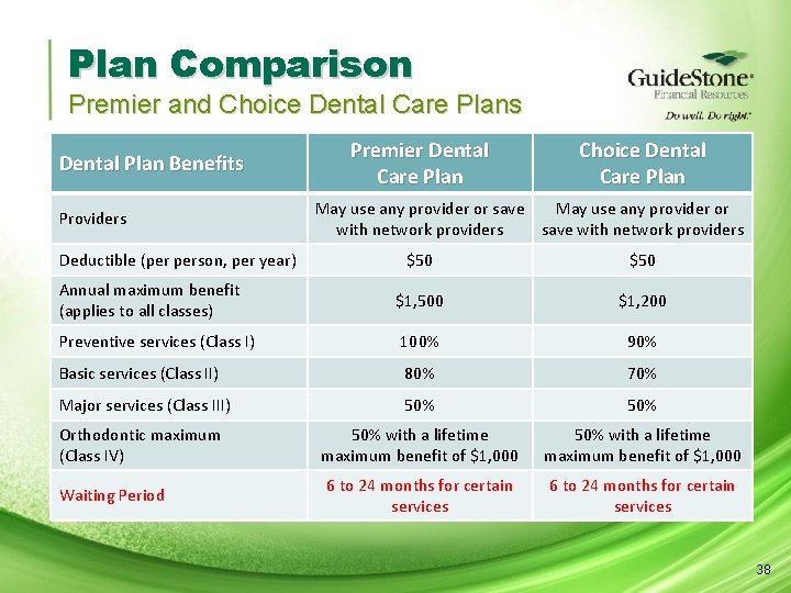 Plan Comparison Premier and Choice Dental Care Plans Dental Plan Benefits Providers Deductible (per