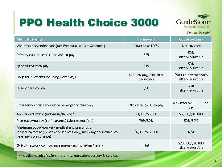 PPO Health Choice 3000 Medical Benefits In-network Out-of-network Covered at 100% Not covered Primary