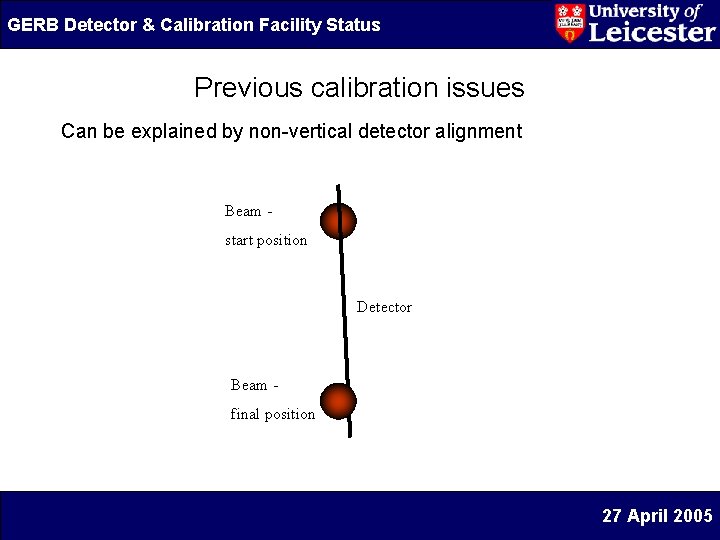 GERB Detector & Calibration Facility Status Previous calibration issues Can be explained by non-vertical